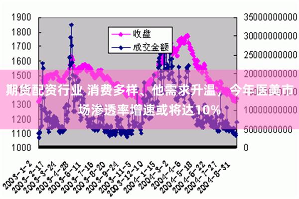 期货配资行业 消费多样、他需求升温，今年医美市场渗透率增速或将达10%