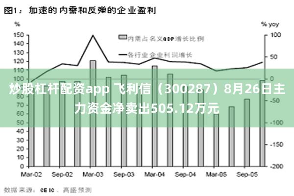 炒股杠杆配资app 飞利信（300287）8月26日主力资金净卖出505.12万元